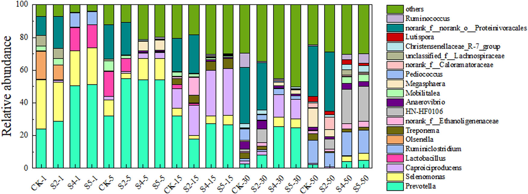 Figure 8 
                     Effects of nanoparticles on structural changes of the bacterial community involved in the anaerobic digestion of SMX-containing chicken manure on the genus level.
                  