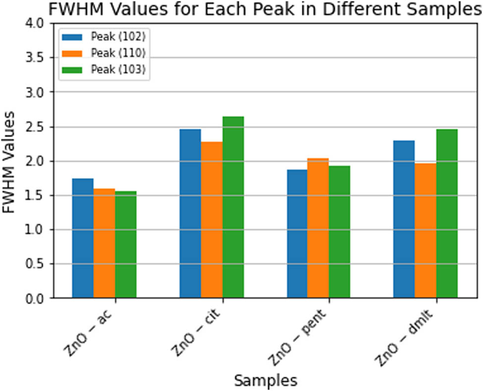 Figure 3 
                  FWHM of peaks (102), (110), (103), and (112).
               