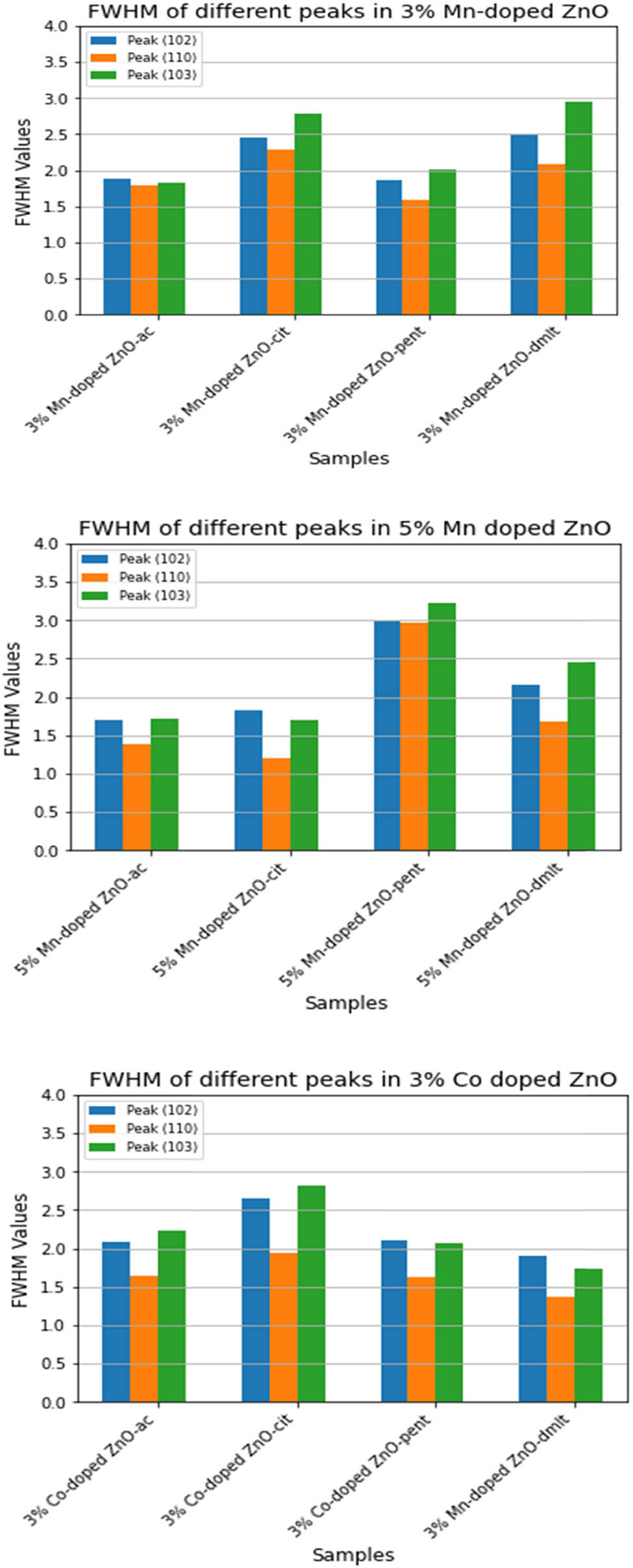 Figure 5 
                  FWHM of peaks (102), (110), (103), and (112) for doped ZnO NPs.
               