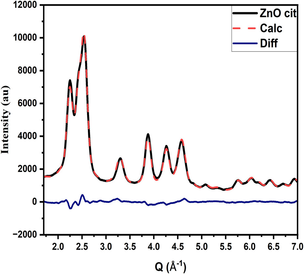 Figure 8 
                  The goodness of fit.
               
