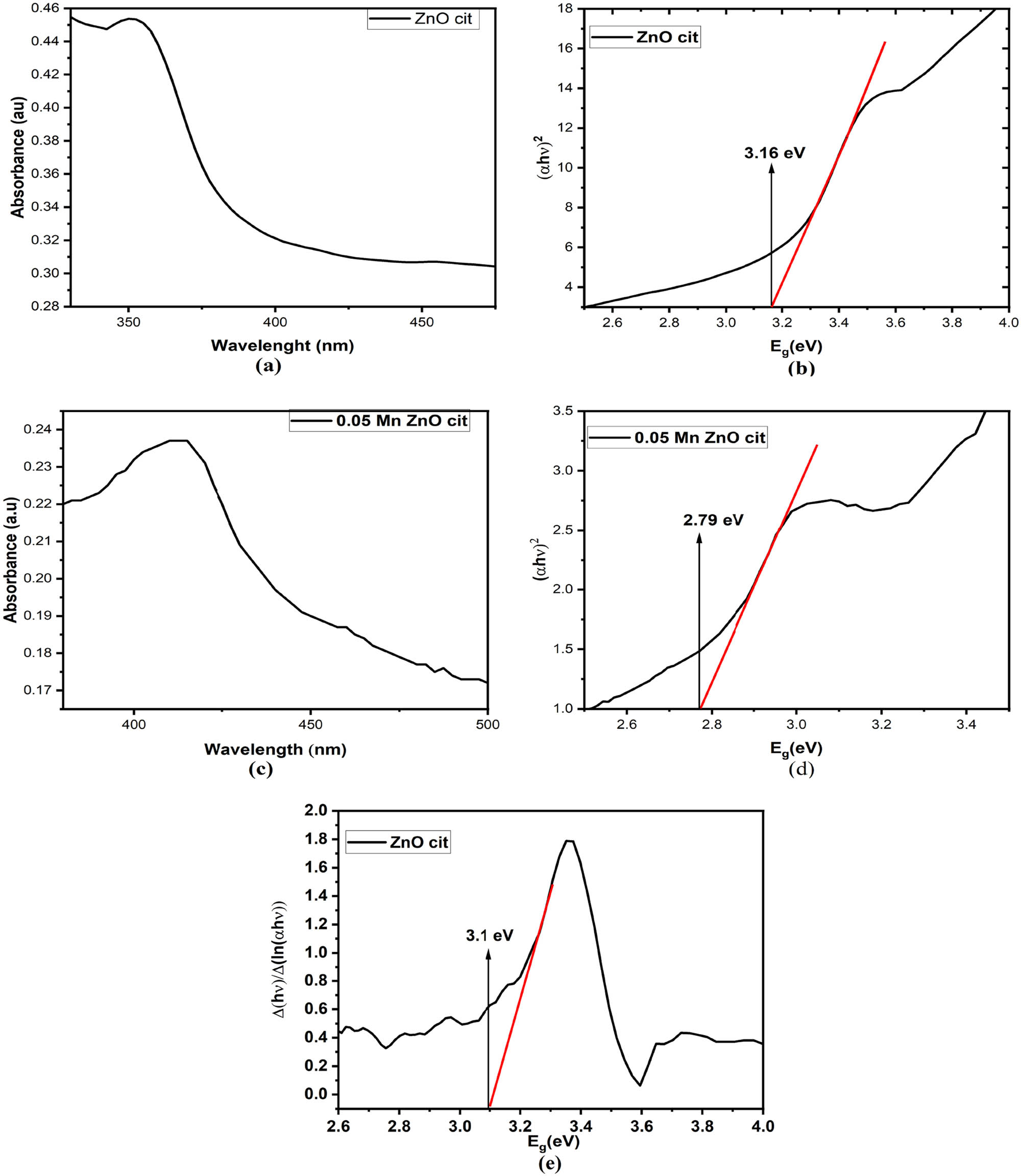 Figure 10 
                  UV-Vis absorption spectrum of (a) pure ZnO nanoparticles (NPs) stabilized with citrate and (c) Mn-doped ZnO NPs stabilized with citrate; corresponding optical bandgap (b) for pure ZnO and (d) for Mn-doped ZnO NPs using the Tauc’s relation; and (e) bandgap of ZnO NPs stabilized with citrate using the inverse logarithmic derivative method.
               