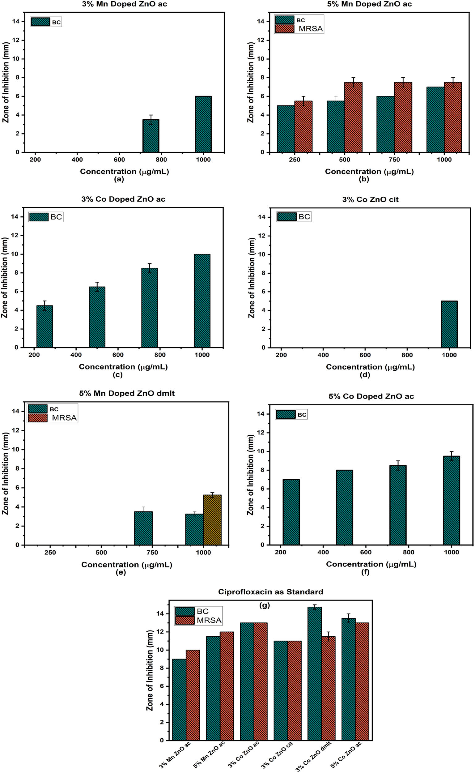 Figure 12 
                  Zone of inhibition of gram-positive bacteria when treated with doped ZnO NPs (a)–(f), and Zone of inhibition for the standard drug ciprofloxacin (g).
               