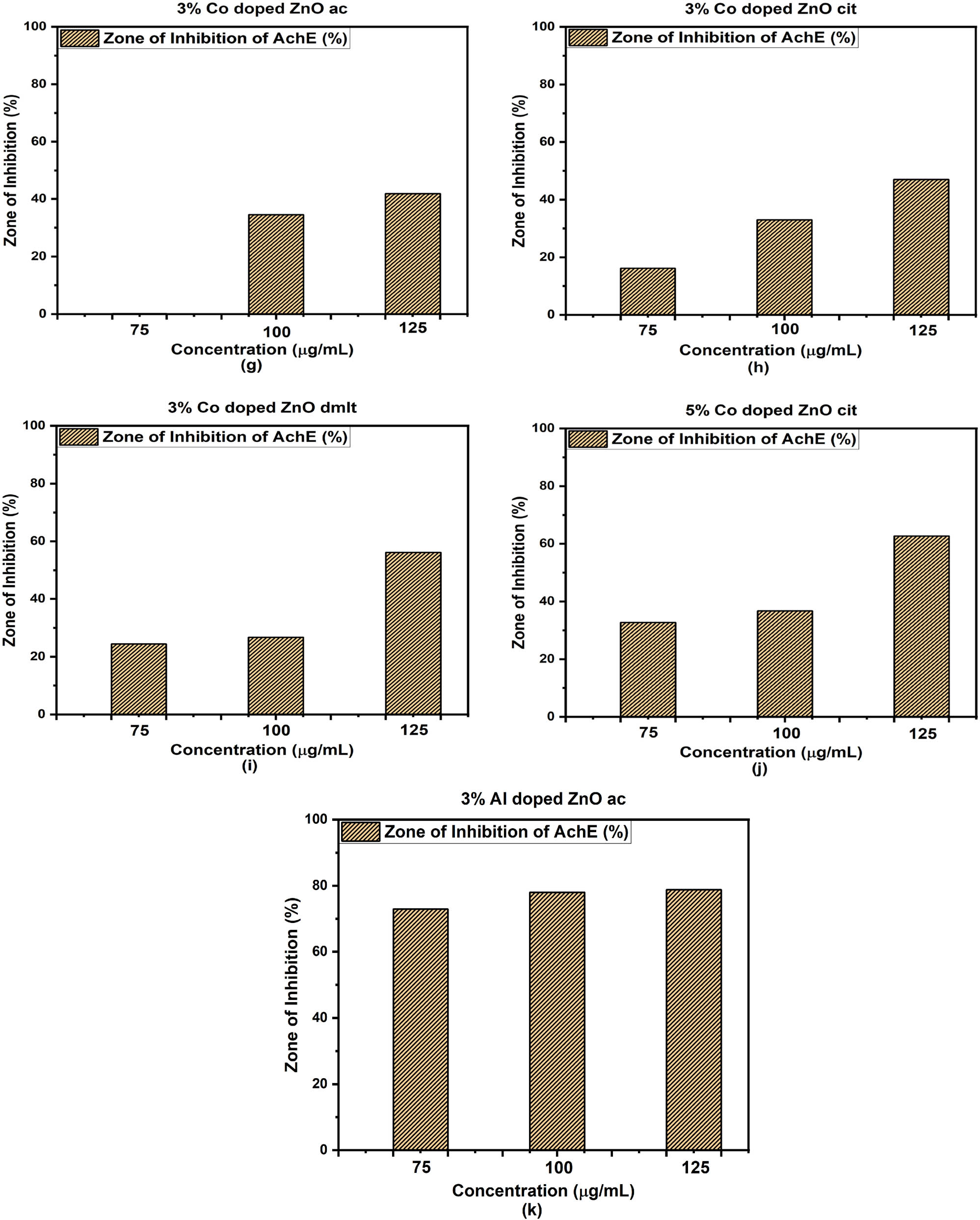 Figure 13 
                  Zone of inhibition against acetylcholinesterase enzyme (AChE) of pure and doped ZnO stabilized with different ligand molecules (a)–(k).
               