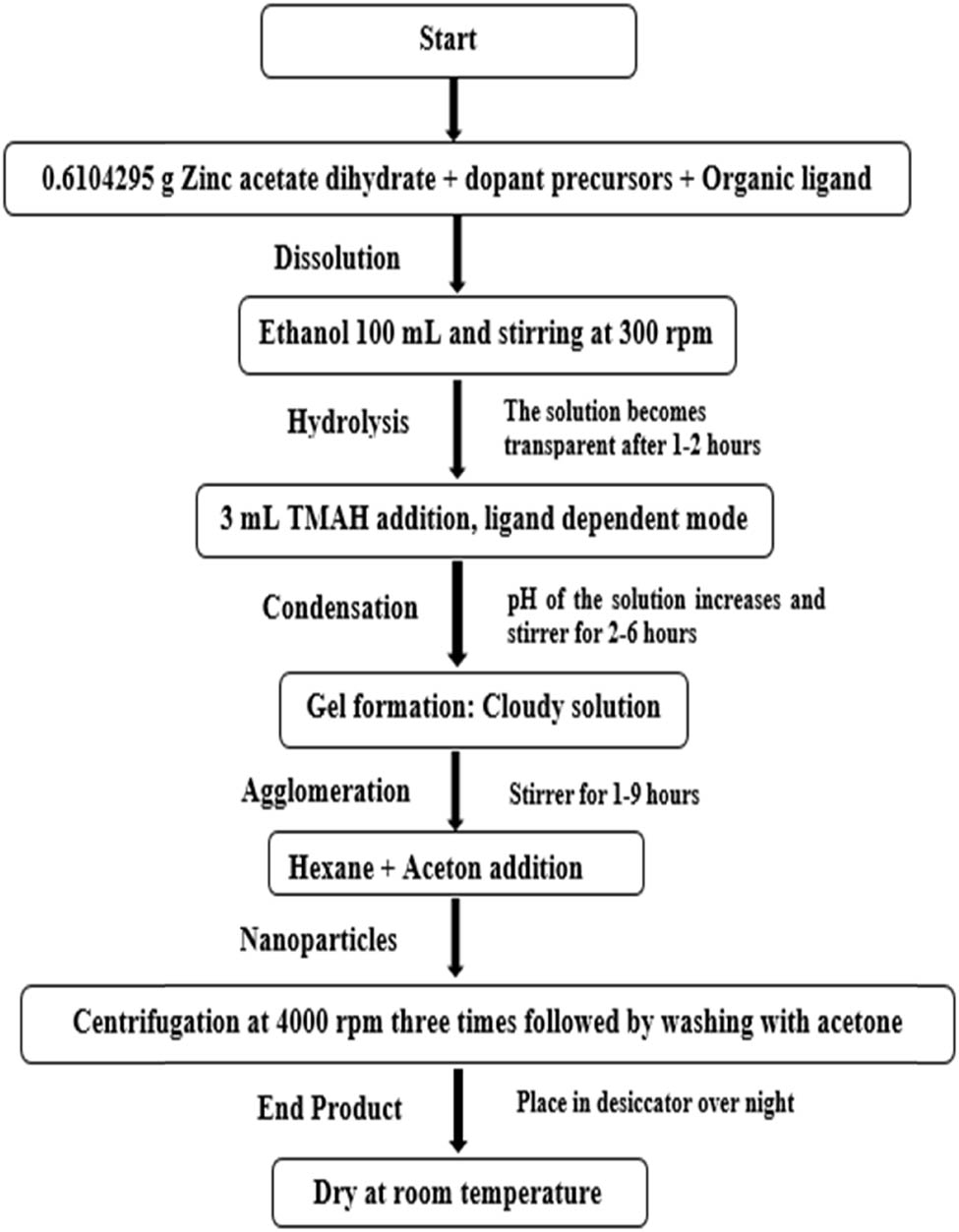 Scheme 1 
                  A schematic chart for the synthesis of pure and doped ZnO US-NPs.
               