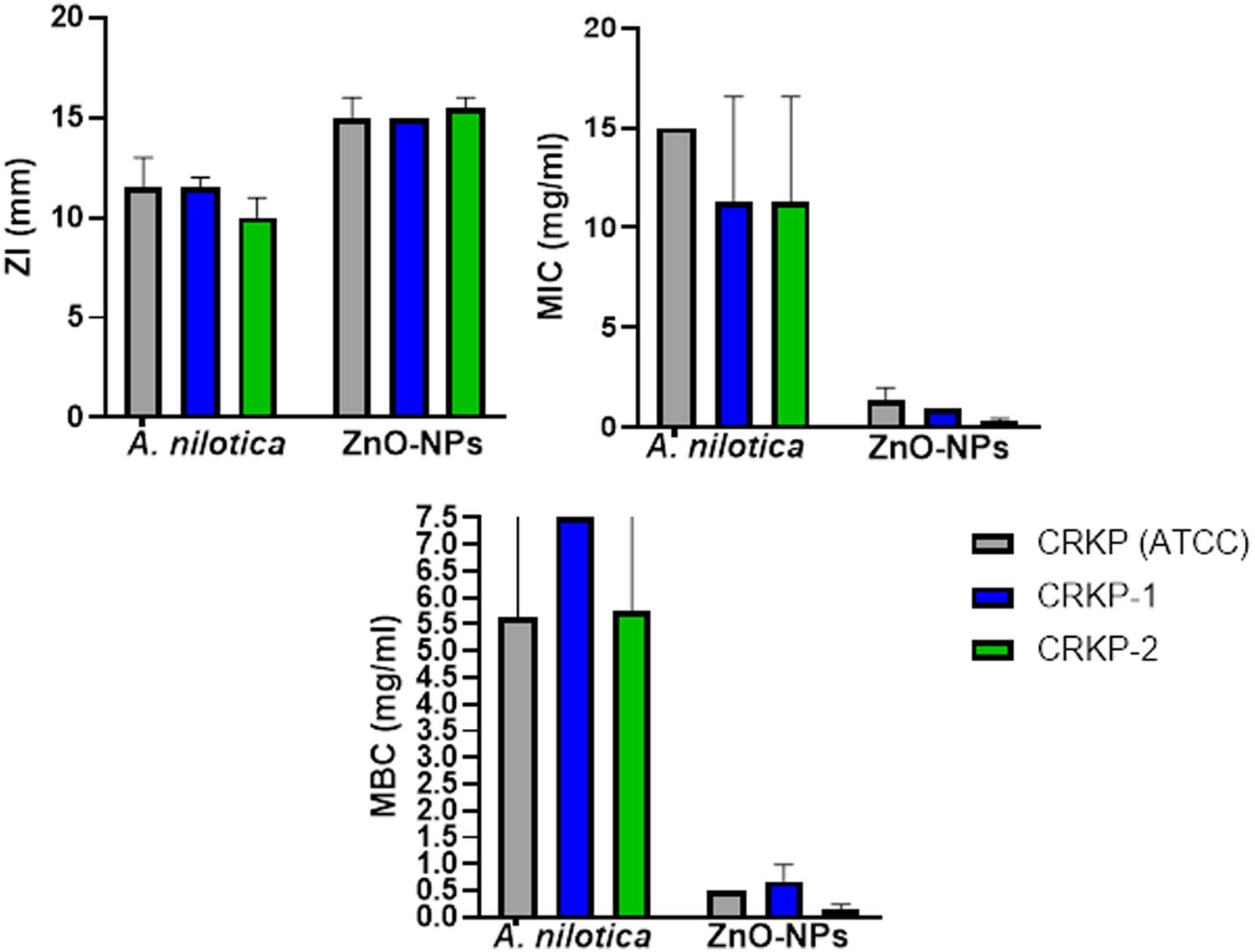 Figure 4 
                  ZI, MIC, and MBC of A. nilotica, ZnO-NPs, and colistin against CRKP-1, CRK-2, and ATCC 700603.
               