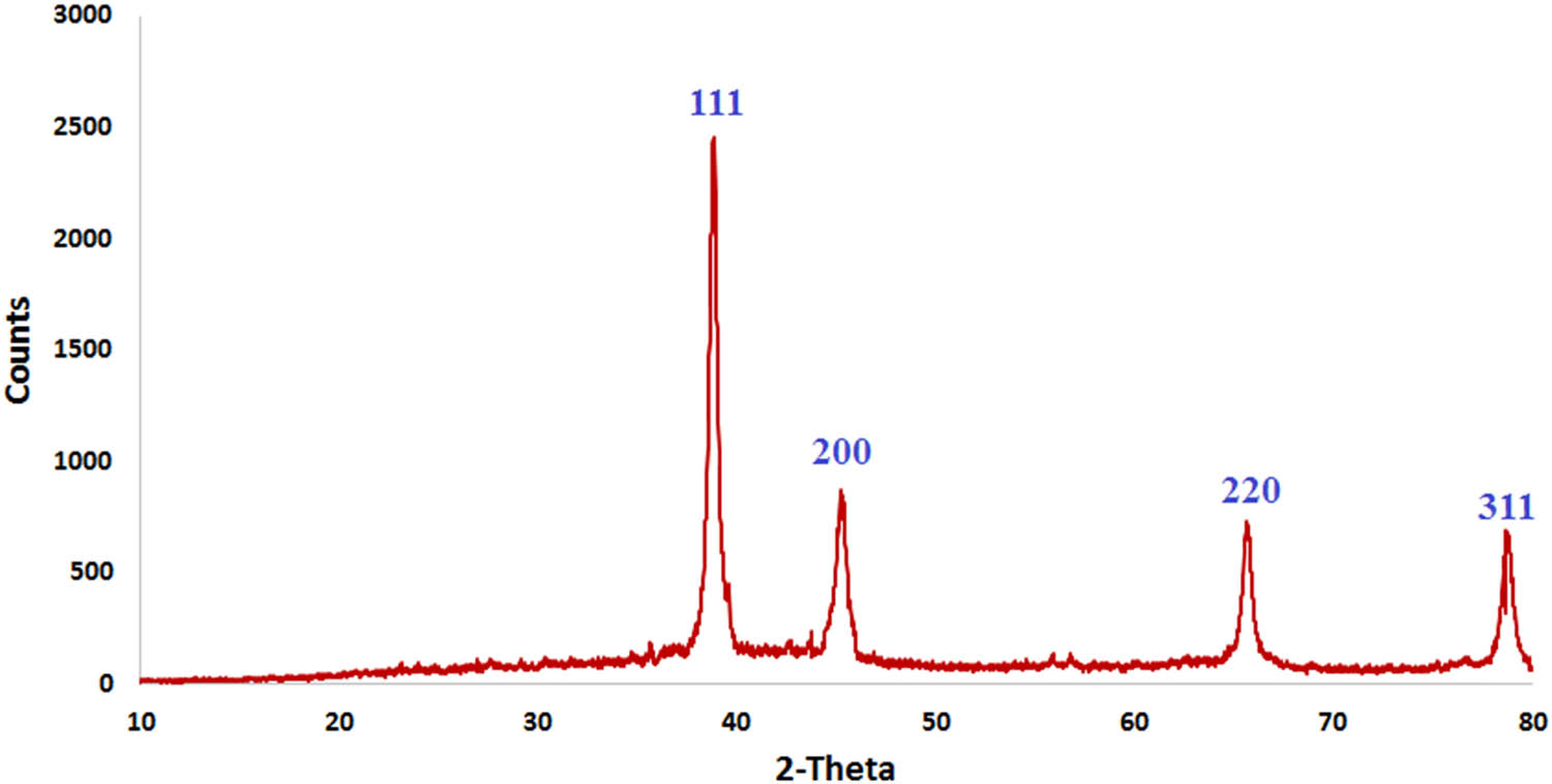 Figure 2
XRD analysis for Ag NPs produced by B. variegate extract.