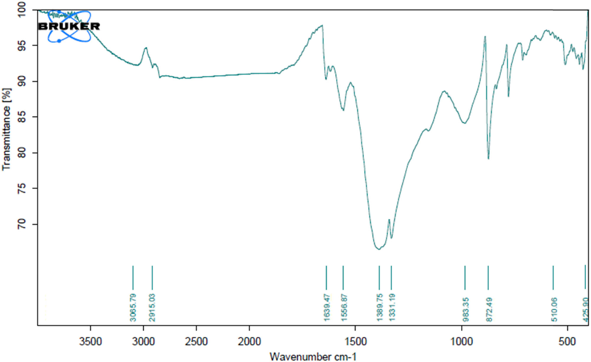 Figure 4
FTIR analysis of Ag NPs.