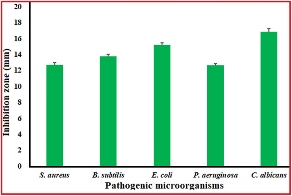 Figure 5
Antimicrobial efficacy of silver NPs via agar well procedure.