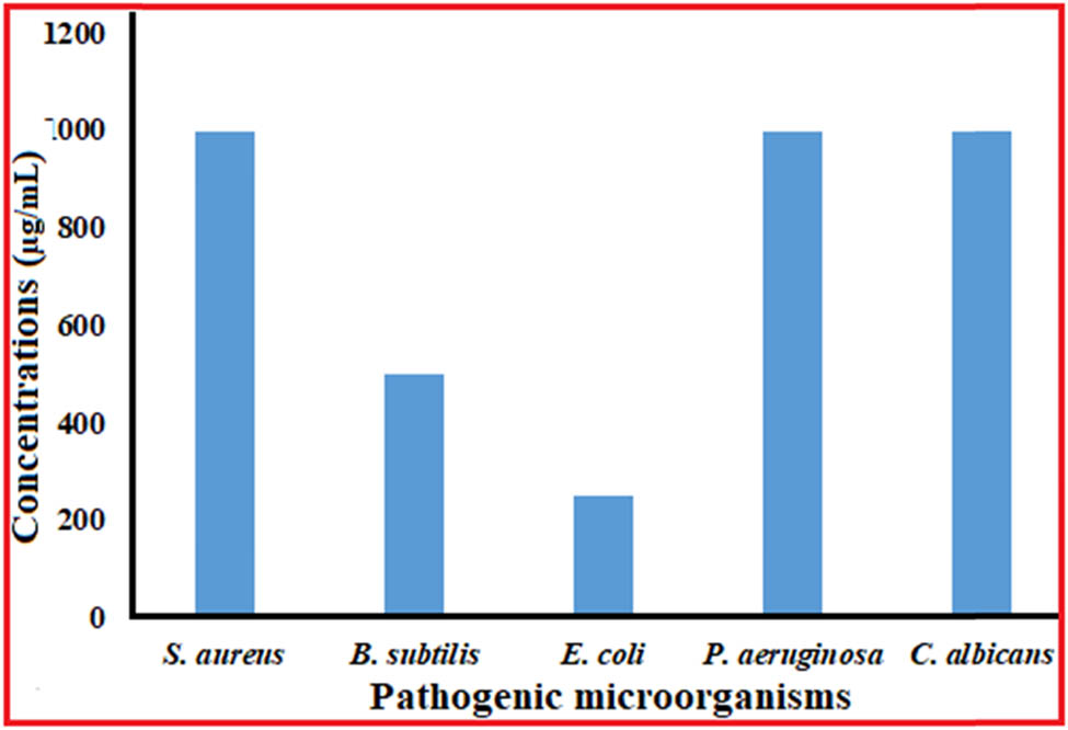 Figure 6
MIC of Ag NPs versus different microbial strains.