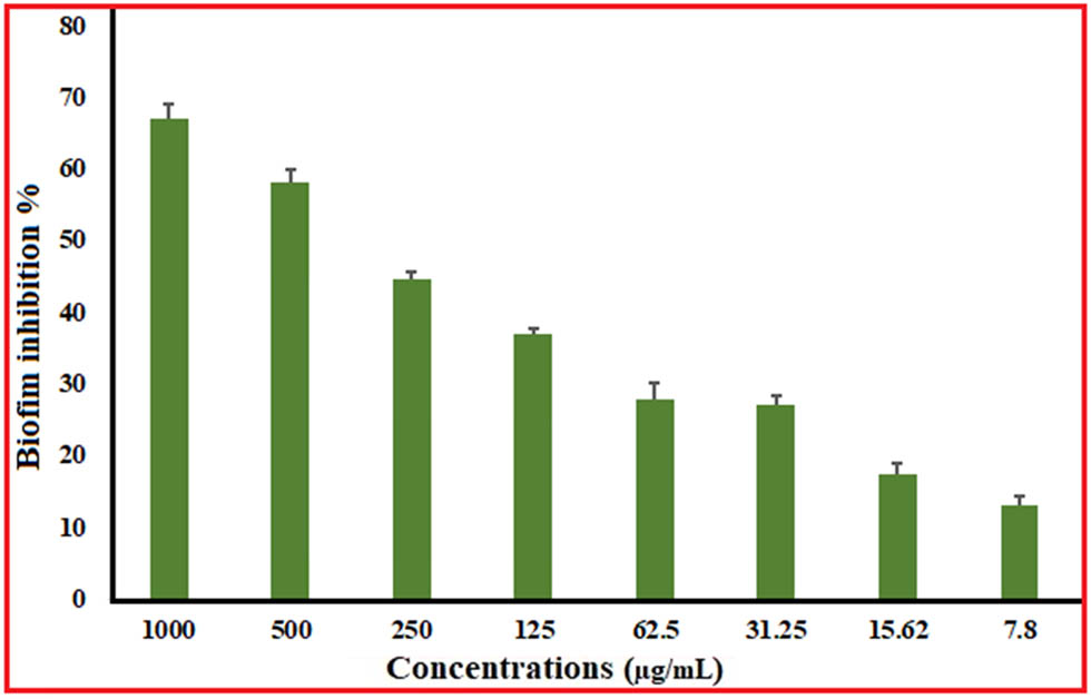 Figure 7
Antibiofilm activity of Ag NPs versus MRSA.