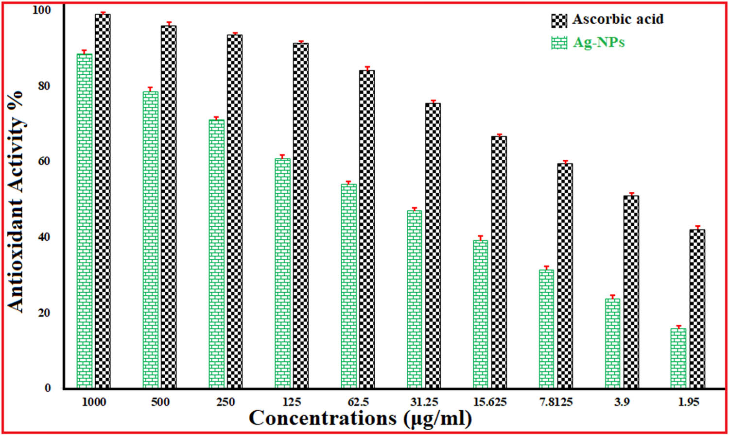 Figure 9
Antioxidant activity of Ag NPs.
