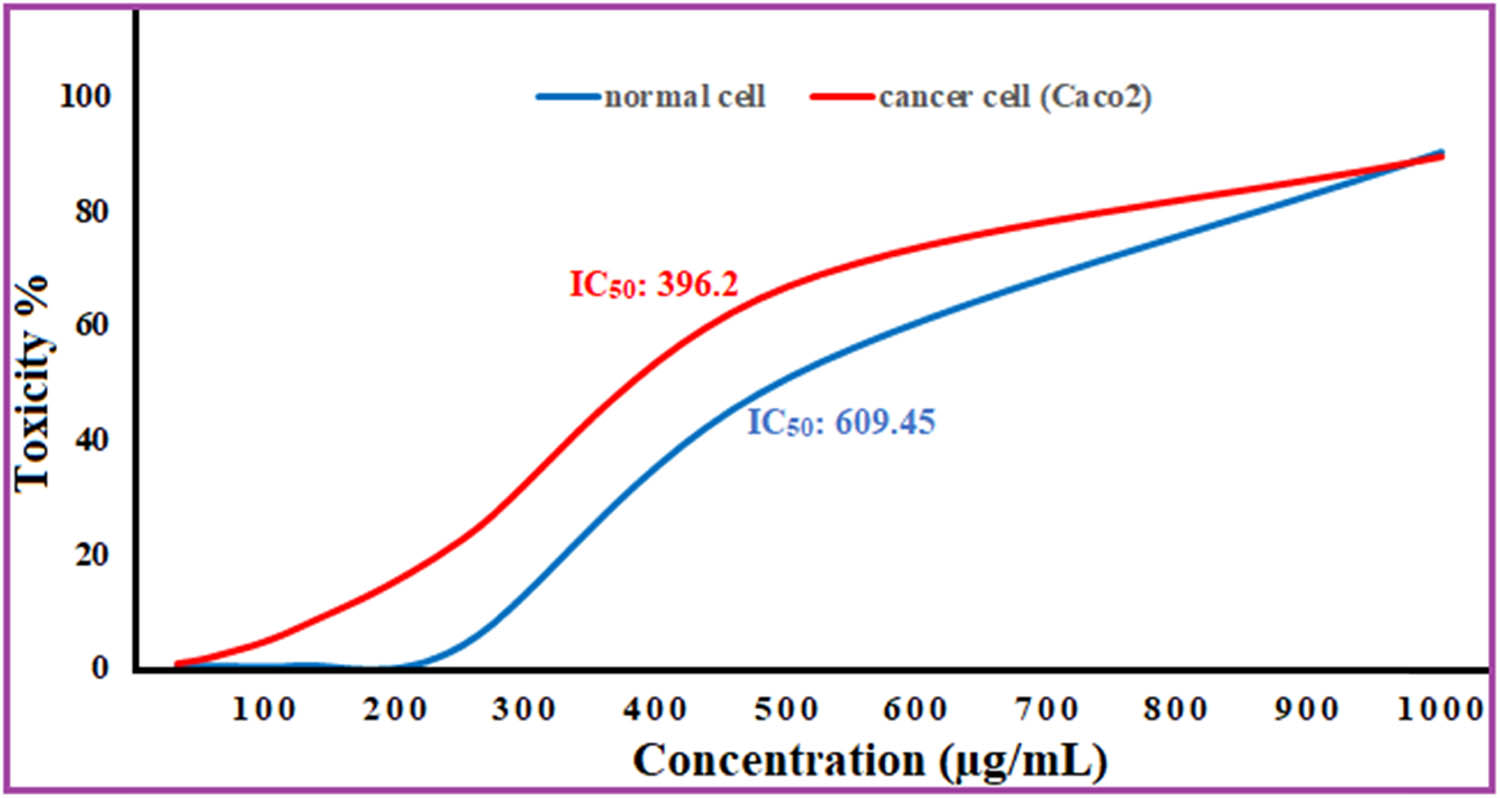 Figure 10
Cytotoxicity and anti-tumor activity of silver NPs.
