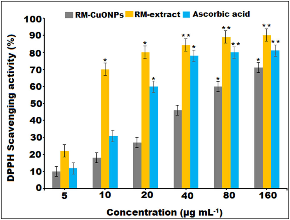 Figure 8 
                  DPPH free radical scavenging activity of RM-CuONPs, RM-extract, and ascorbic acid at different concentrations.
               