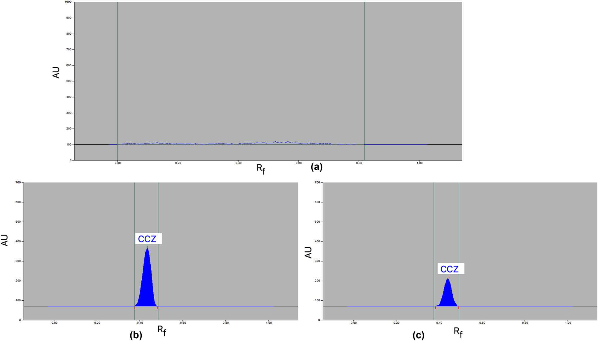 Figure 3
Typical chromatograms of (a) blank, (b) reference CCZ, and (c) commercial cream formulation for the proposed analysis method.