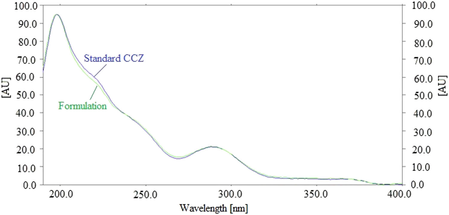 Figure 4
UV-absorption spectra of standard CCZ and commercial cream formulation.