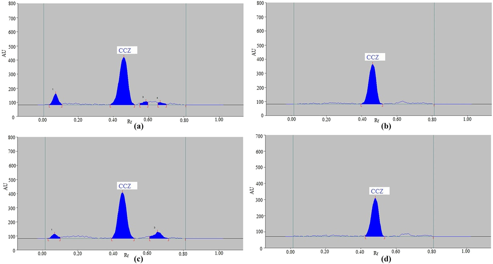 Figure 5
Representative CCZ chromatograms taken under the following conditions: (a) acidic, (b) basic, (c) oxidative, and (d) thermal stress degradation.