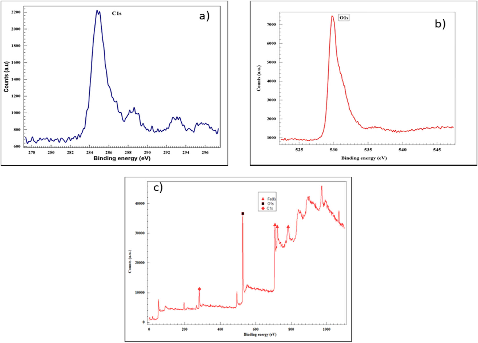 Figure 5 
                  (a) High resolution C 1s XPS spectrum, (b) high resolution O 1s XPS spectrum, and (c) overall XPS spectrum of TMBC composition.
               