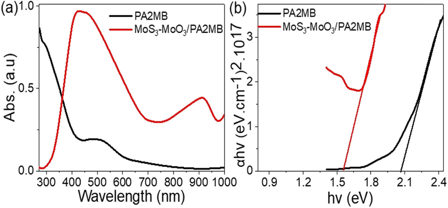 Figure 4 
                  The optical estimation of the synthesized MoS3–MoO3/PA2MB using (a) optical and (b) bandgap calculations.
               