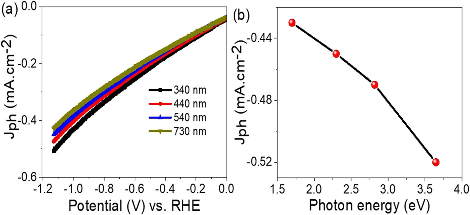 Figure 6 
                  Response of the fabricated MoO3–MoS3/PA2MB photocathode under (a) various wavelengths and (b) the evaluated photon energy.
               