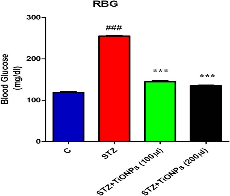 Figure 7 
                     Effect of STZ and STZ with TiO2-NPs that depict the random blood sugar in the experimental animals after the administration of STZ and TiO2 NPs and the blood glucose levels were checked with the glucometer. Significance; ### = 0.001, different from the control and *** = 0.01, different from STZ group, respectively.
                  