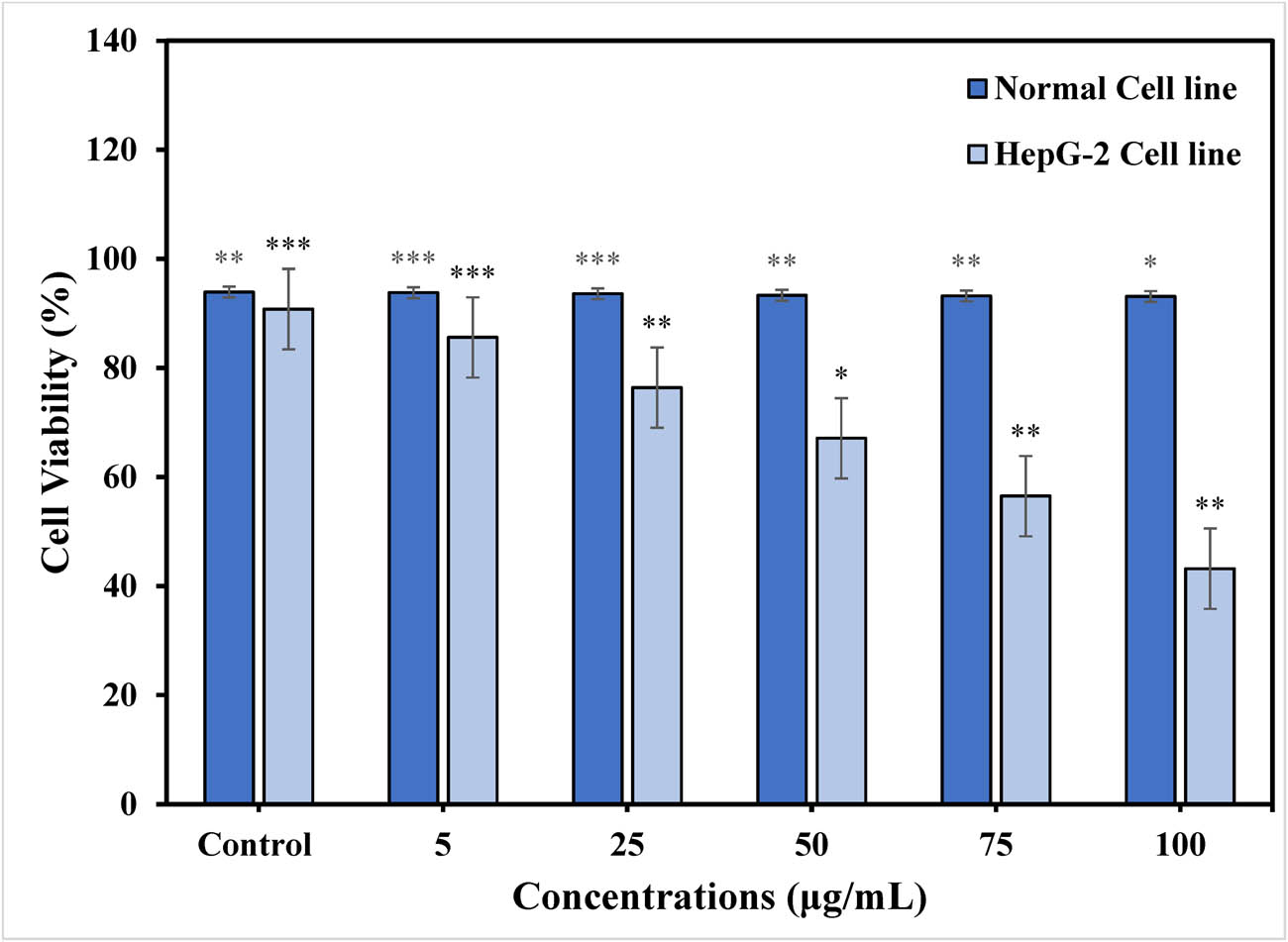 Figure 9 
                  % Cell viability of TiO2 NPs on HepG-2 cancer cell lines and normal cell lines at different concentrations (μg·mL−1). Statistical significance is represented as *p < 0.05), **p < 0.01), and ***p < 0.001).
               