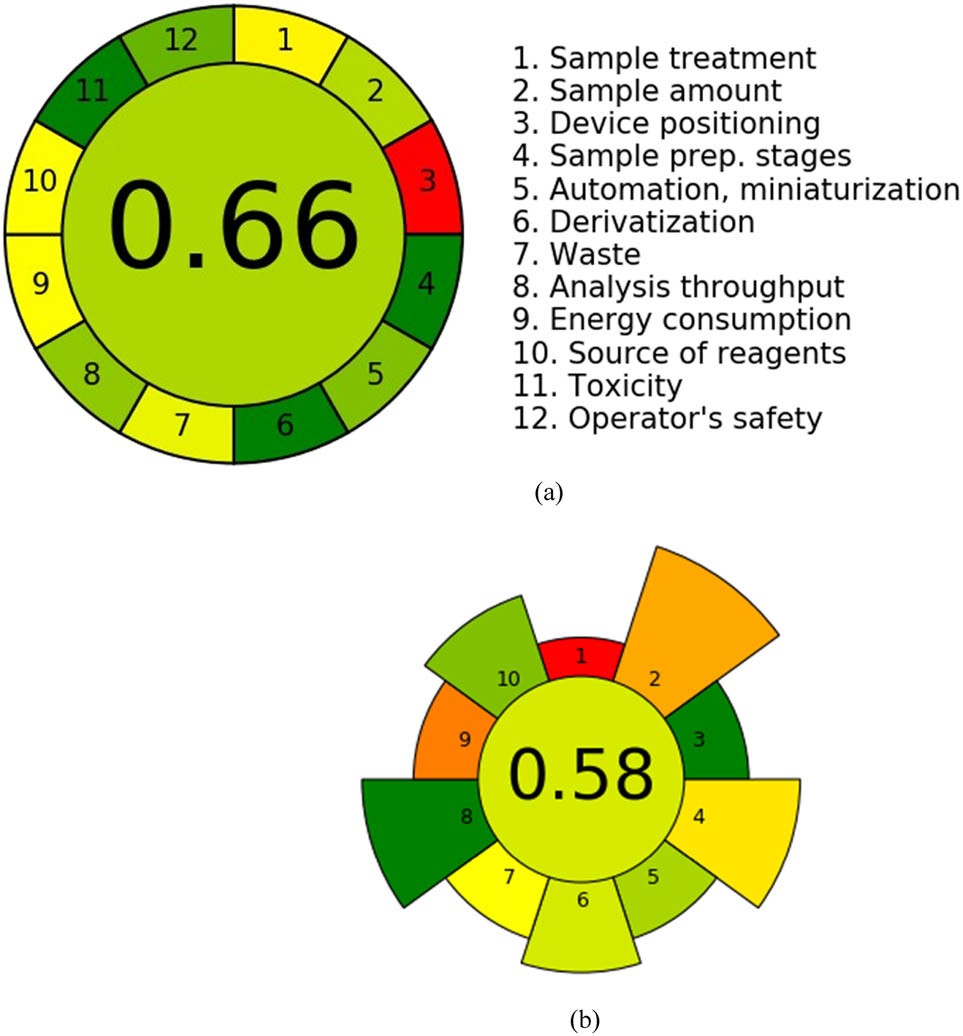 Figure 1
Assessment of the developed HPLC technique utilizing (a) AGREE and (b) AGREEprep.