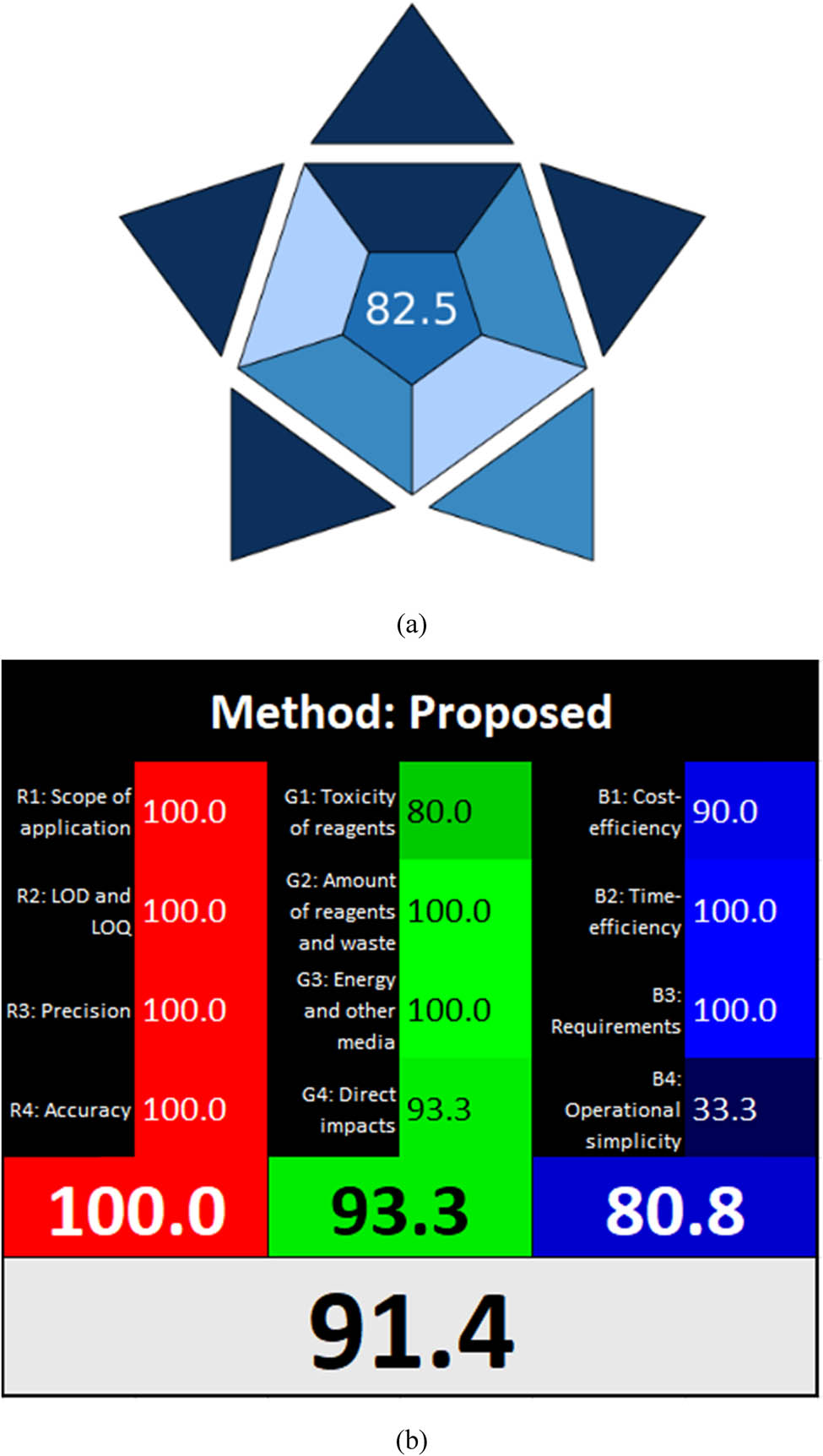 Figure 3
Assessment of the developed HPLC technique utilizing (a) BAGI and (b) RGB 12 algorithm.