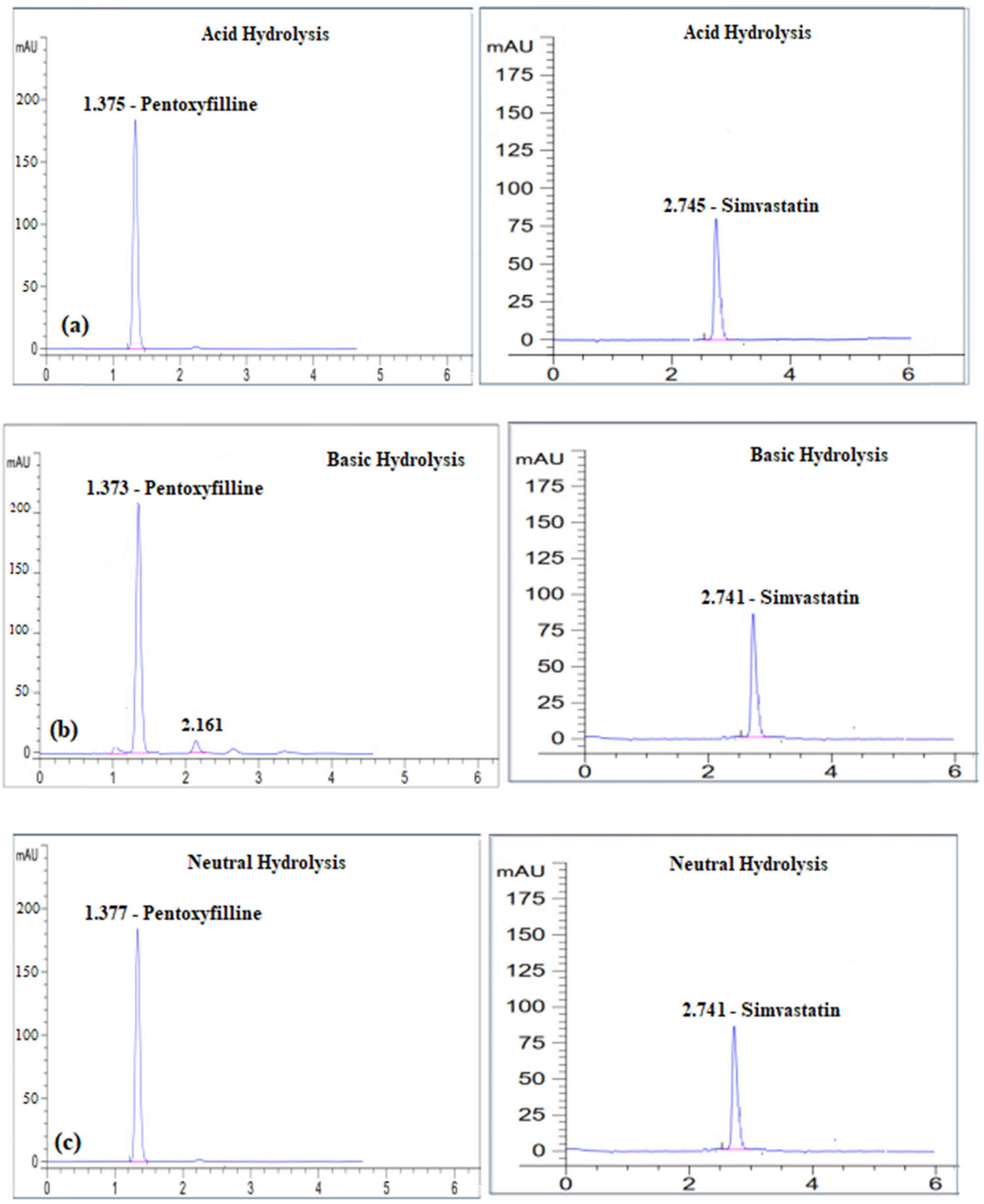 Figure 4
Degradation profiles of each of Pentoxyfilline and Simvastatin after their exposure to (a) 0.1N HCl, (b) 0.1N NaOH, (c) water, (d) 30% H2O2, (e) photolytic degradation, and (f) thermal degradation, respectively.