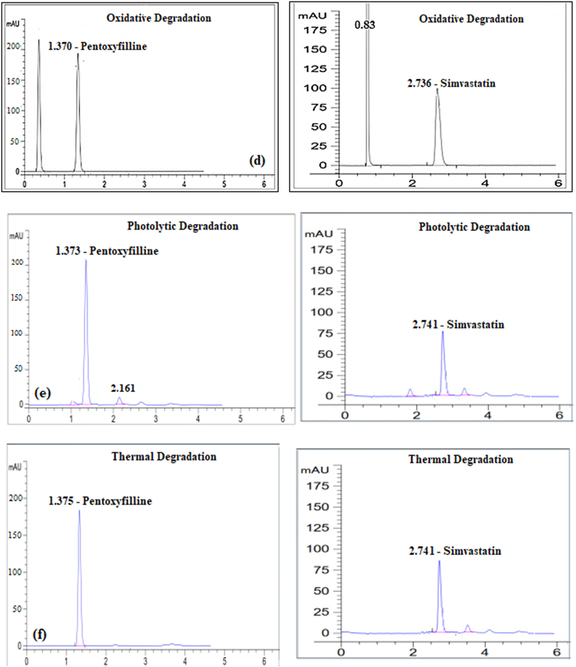 Figure 4
Degradation profiles of each of Pentoxyfilline and Simvastatin after their exposure to (a) 0.1N HCl, (b) 0.1N NaOH, (c) water, (d) 30% H2O2, (e) photolytic degradation, and (f) thermal degradation, respectively.
