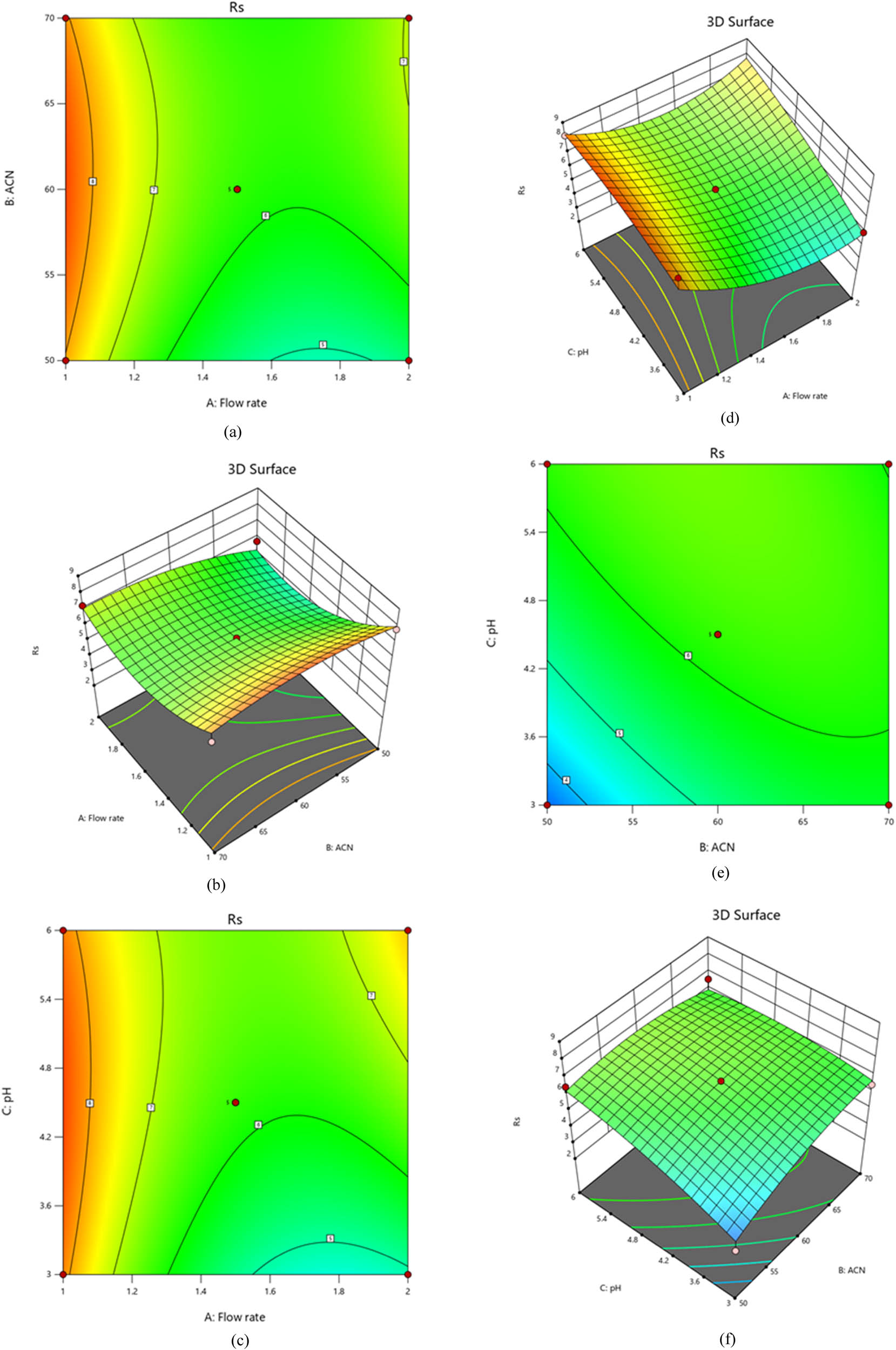 Figure 5
Plots of contours and 3D-response surfaces showing flow rate and acetonitrile ratio (a) and (b), flow rate and pH (c) and (d), and acetonitrile ratio and pH (e) and (f) effects on resolution.