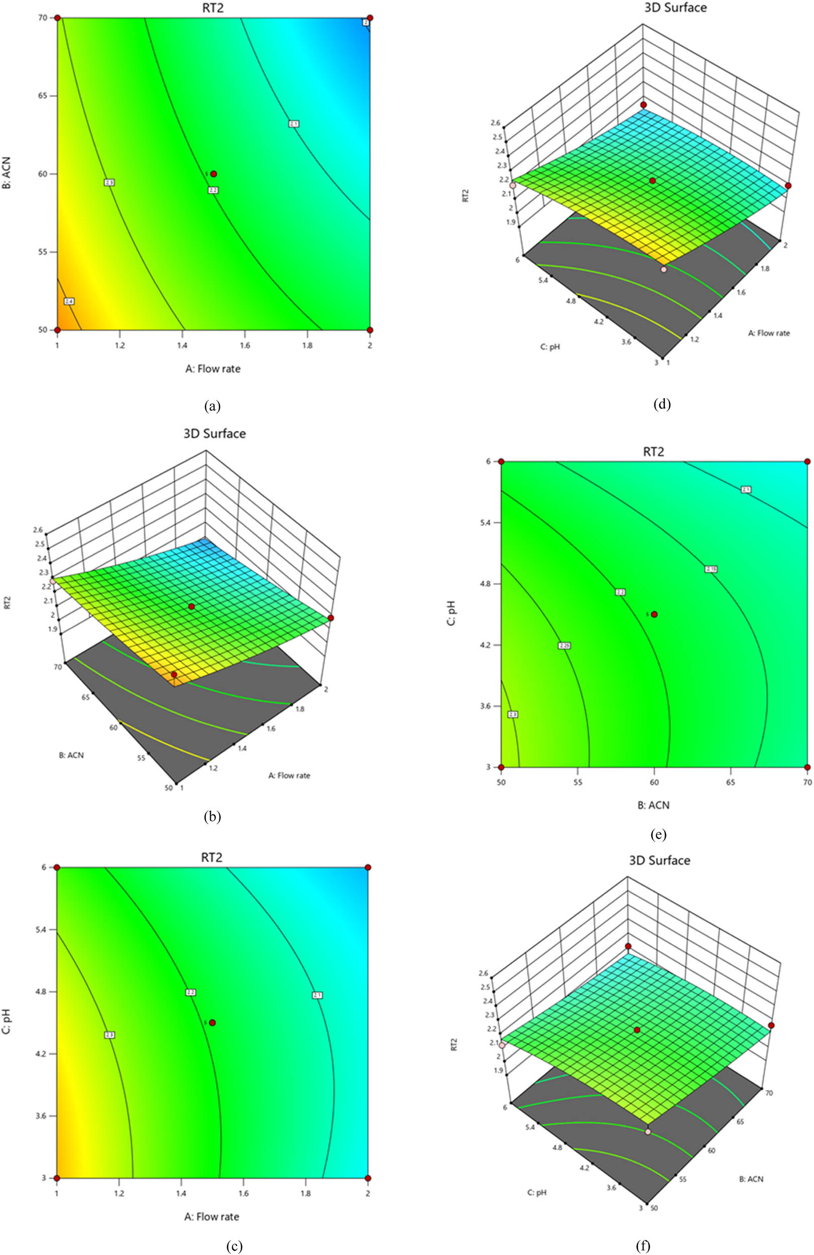Figure 7
Plots of contours and 3D-response surfaces showing flow rate and acetonitrile ratio (a) and (b), flow rate and pH (c) and (d), and acetonitrile ratio and pH (e) and (f) effects on SIM retention time.