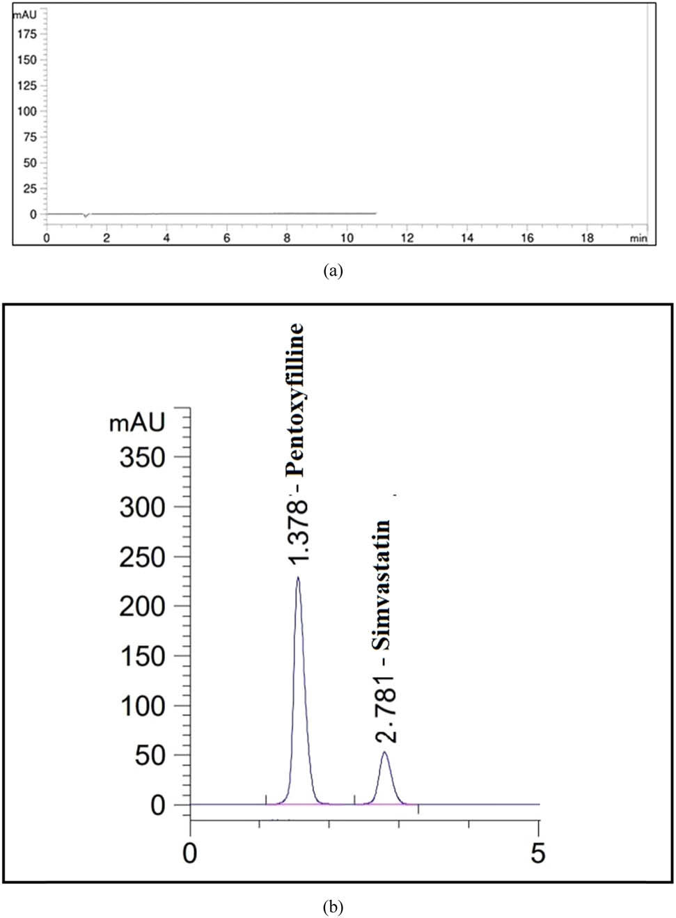 Figure 8
HPLC chromatograms for (a) blank and (b) standard solutions of PTX and SIM.