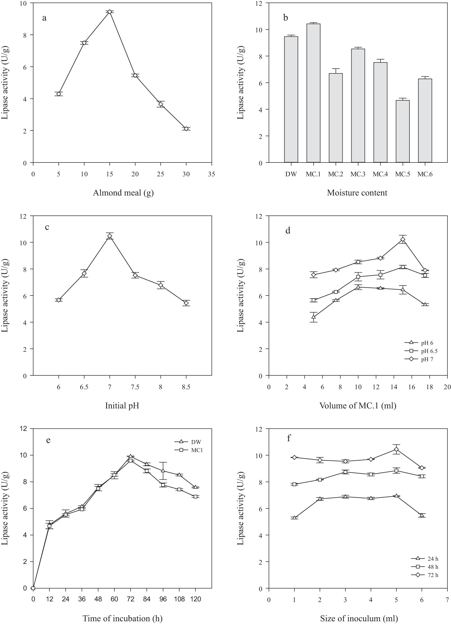 Figure 2
Optimization of lipase production by R. oligosporus IIB-08: (a) almond meal, (b) moisture content, (c) pH, (d) volume, (e) incubation time, and (f) size of inoculum. Almond meal, 15 g; moisture content, 15 ml; distilled water; initial pH, 7; time of incubation, 72 h; and size of inoculum, 5 ml. The error bars indicate standard deviation (±sd) among the values of three parallel replicates. The sum-mean values differ significantly at ρ ≤ 0.05 from each other in one set, using one-way ANOVA (LSD∼1.38, Duncan’s value 10.44).