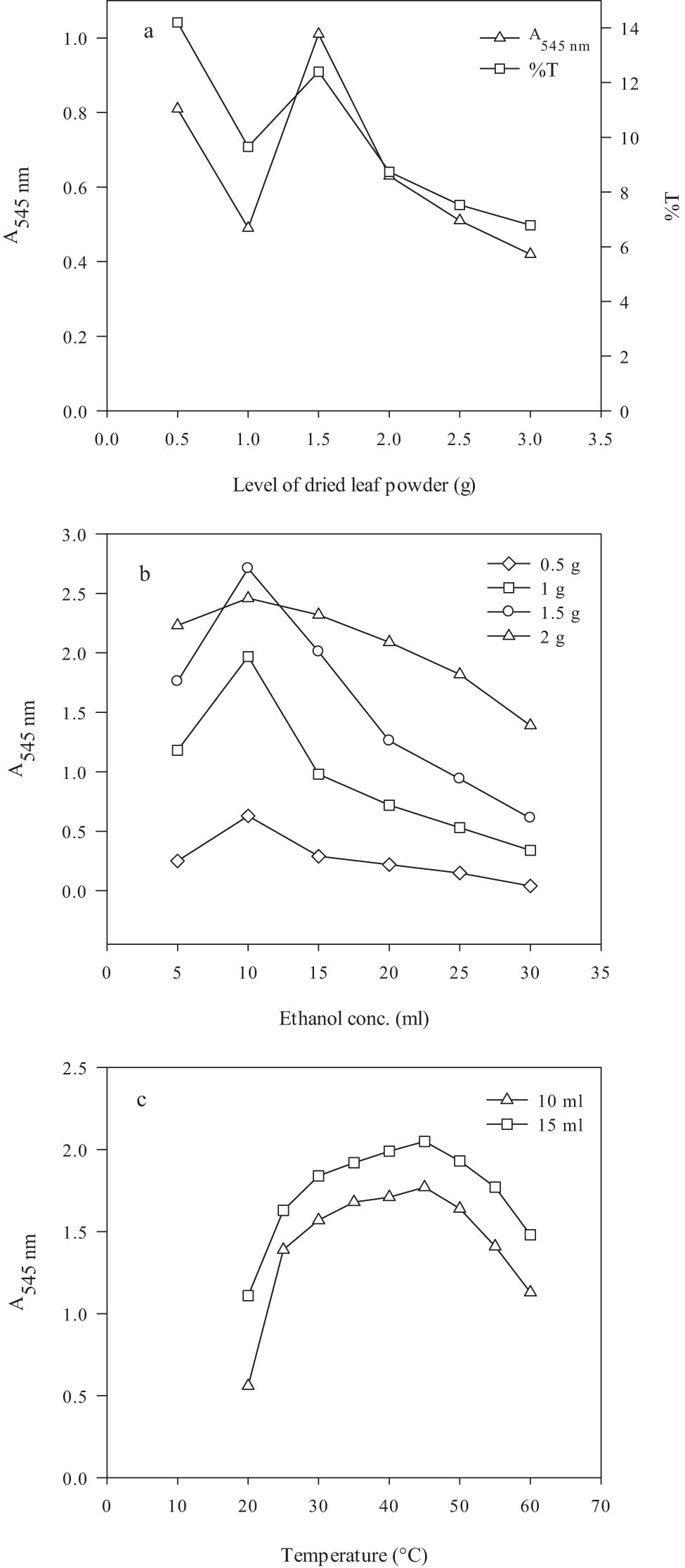 Figure 4
Optimization for the preparation of M. spicata leaf extract: (a) leaf powder, (b) ethanol concentration, and (c) temperature. Leaf powder, 1.5 g; ethanol, 10 ml; and temperature, 30°C.