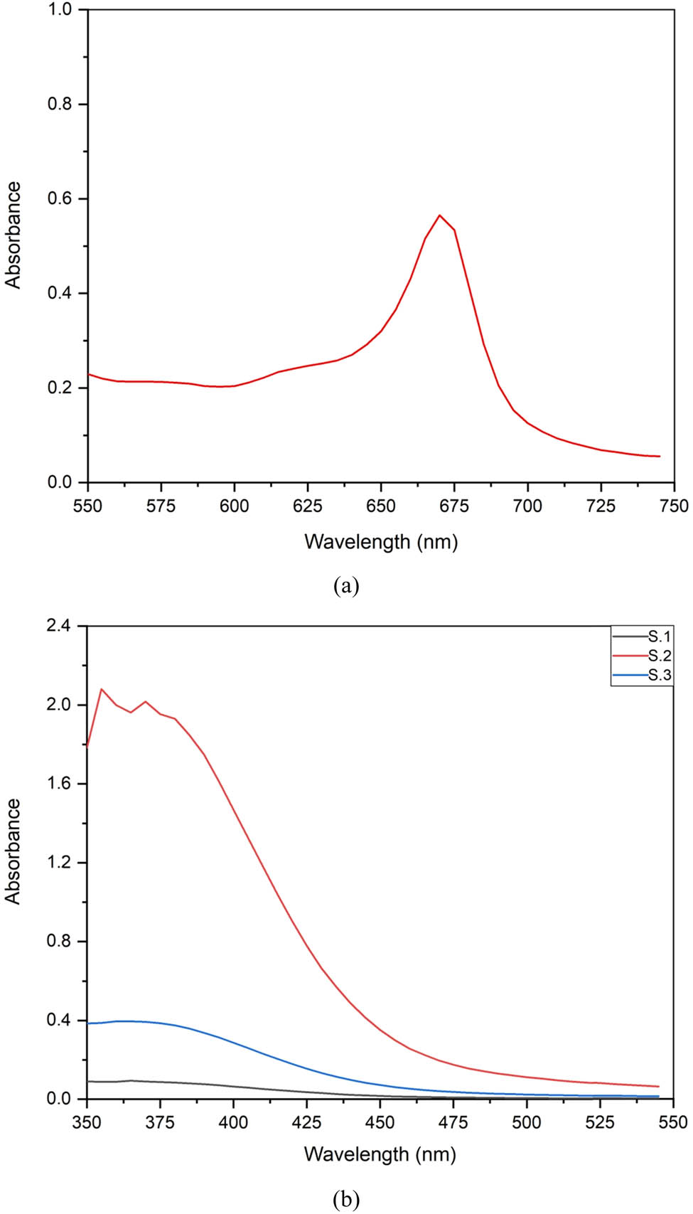Figure 5
UV-visible absorption spectrum of Al-NPs synthesized biogenically using M. spicata extracts: (a) aq. Al-NPs dispersed in distilled water and (b) aq. Al-NPs dispersed in isopropanol (sample 1, sample 2, and sample 3).
