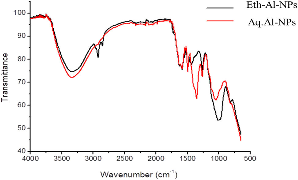 Figure 6
FTIR spectra of Al-NPs synthesized biogenically using M. spicata extracts.