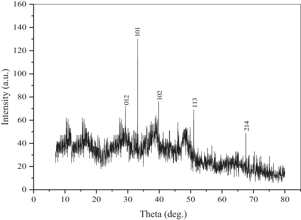 Figure 7
X-ray diffraction pattern of aq. Al-NPs synthesized biogenically using M. spicata extracts.