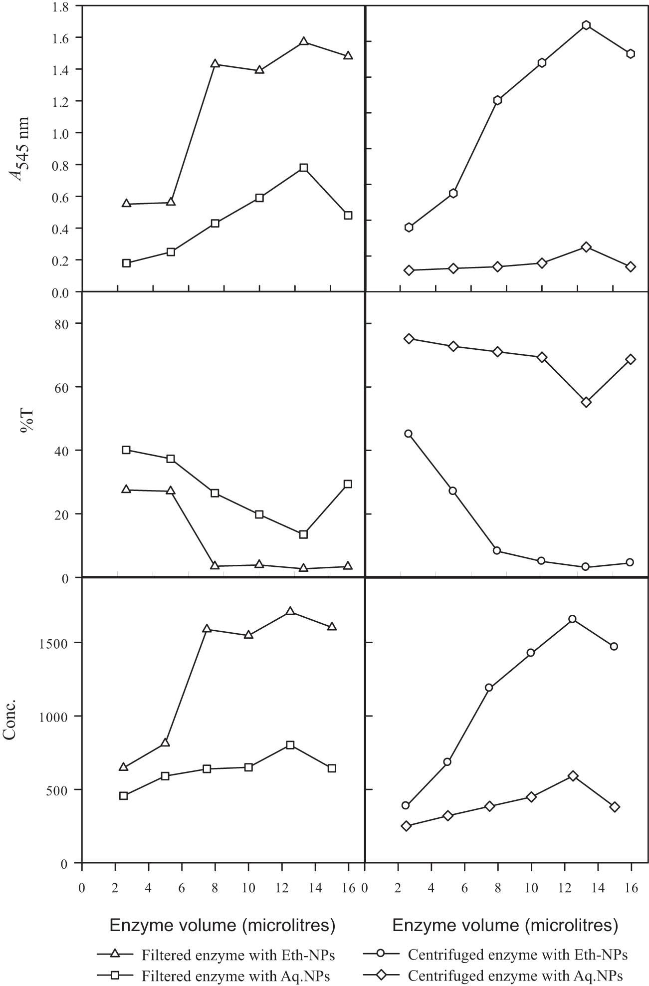 Figure 9
Effect of different enzyme volumes on resolution of 2-octanol by lipase immobilized on biogenically synthesized Al2O3-NPs. Almond meal, 15 g; moisture content, 15 ml; initial pH, 7; and size of inoculum, 5 ml. Leaf powder, 1.5 g; ethanol, 15 ml; and temperature, 45°C. n-Hexane, 3.5 ml; 2-octanol, 0.5 ml; agitation intensity, 160 rpm.