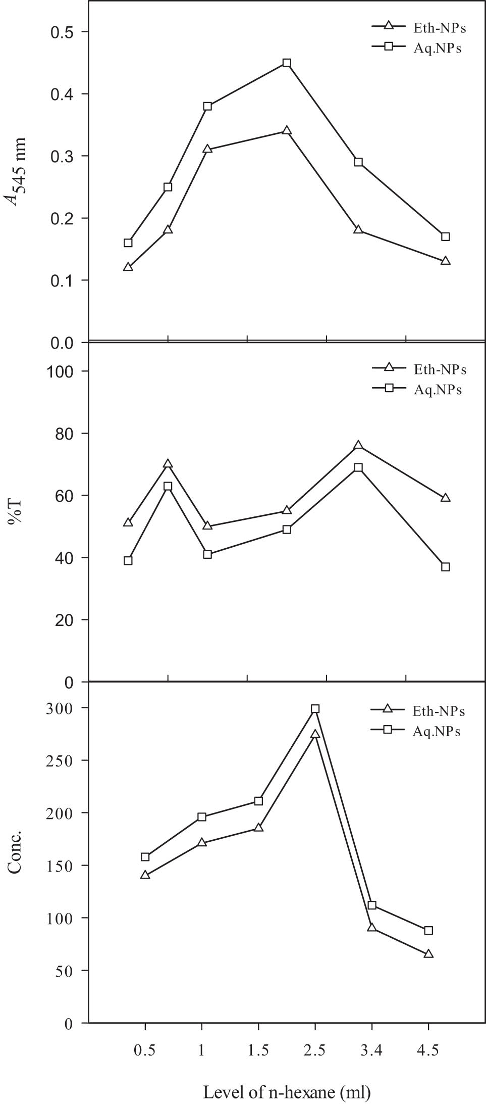 Figure 10
Effect of concentration of n-hexane on the resolution of 2-octanol by lipase immobilized on biogenically synthesized Al2O3-NPs. Almond meal, 15 g; moisture content, 15 ml; initial pH, 7; size of inoculum, 5 ml. Leaf powder, 1.5 g; ethanol, 15 ml; and temperature, 45°C. Enzyme, 12.5 µl; 2-octanol, 0.5 ml; and agitation intensity, 160 rpm.
