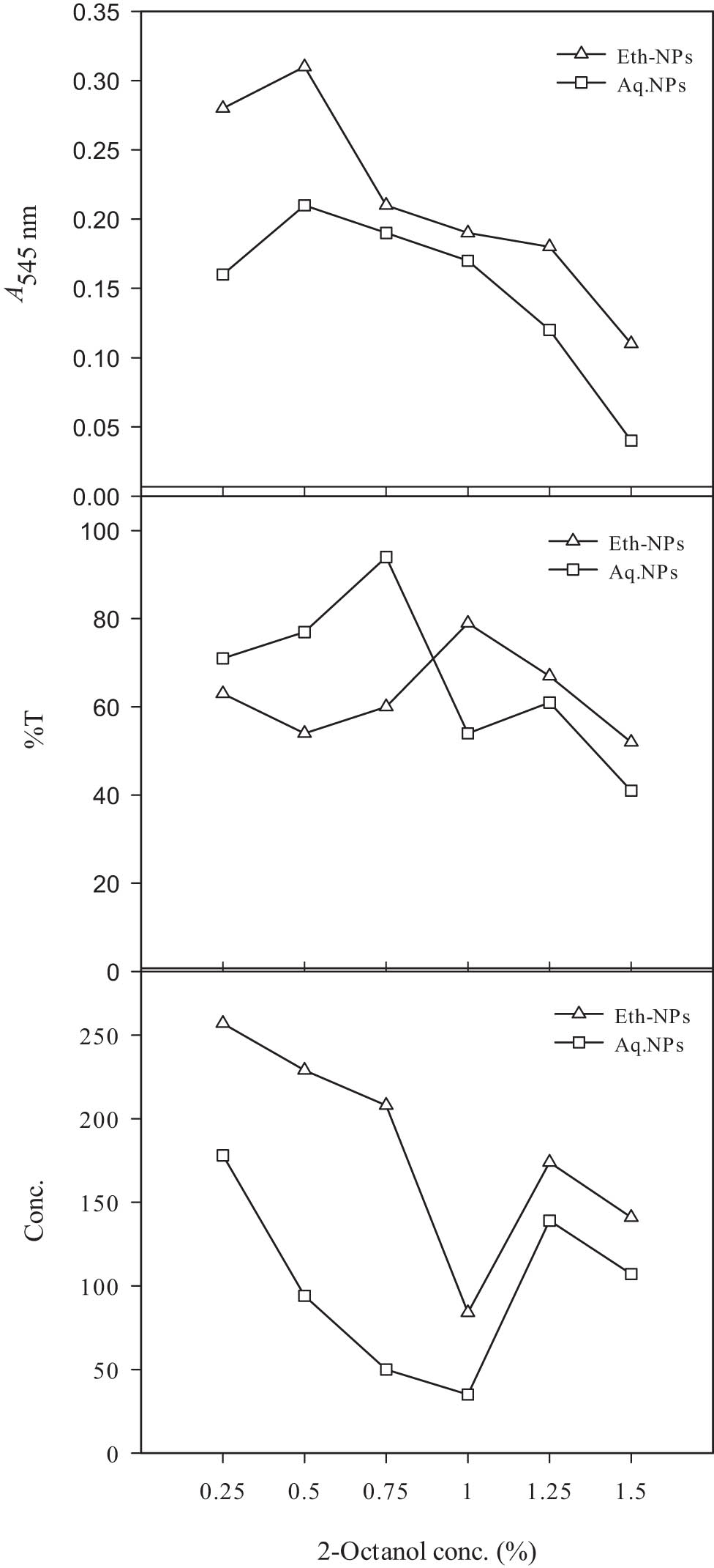 Figure 11
Effect of different 2-octanol concentration on its resolution by lipase immobilized on biogenically synthesized Al2O3-NPs. Almond meal, 15 g; moisture content, 15 ml; initial pH, 7; size of inoculum, 5 ml. Leaf powder, 1.5 g; ethanol, 15 ml; and temperature, 45°C. Enzyme, 12.5 µl; n-hexane, 2.5 ml; and agitation intensity, 160 rpm.