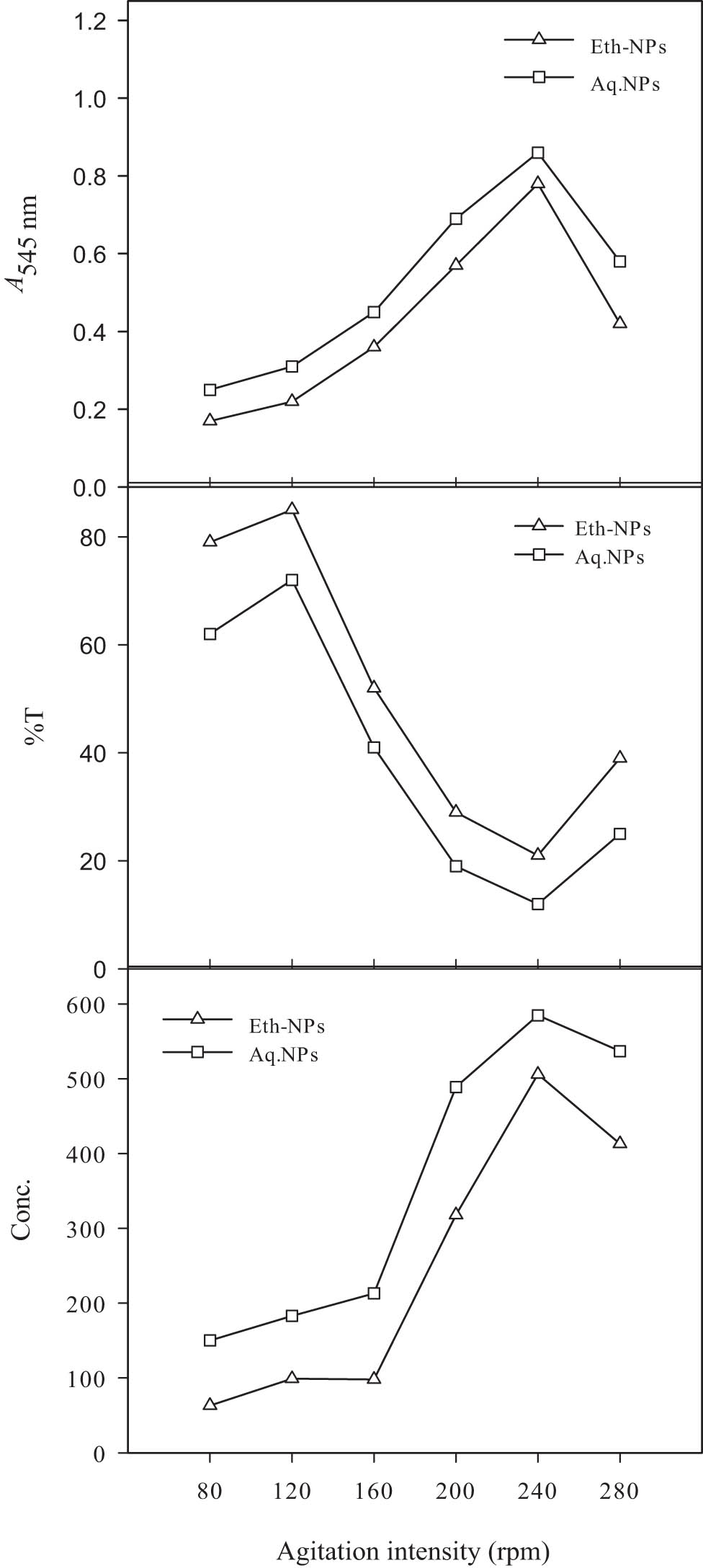 Figure 12
Effect of different agitation intensities on the resolution of 2-octanol by lipase immobilized on biogenically synthesized Al2O3-NPs. Almond meal, 15 g; moisture content, 15 ml; initial pH, 7; and size of inoculum, 5 ml. Leaf powder, 1.5 g; ethanol, 15 ml; and temperature, 45°C. Enzyme, 12.5 µl; n-hexane, 2.5 ml, and 2-octanol. 0.5 ml.