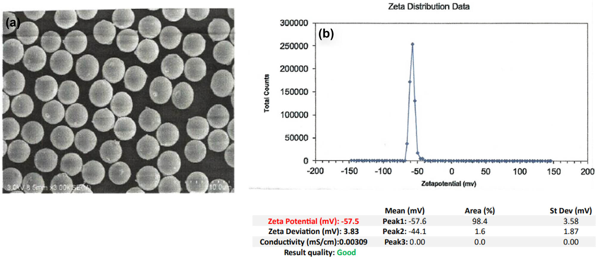 Figure 1
(a) SEM micrograph and (b) zeta distribution data of the PS-MPs prior to the study.