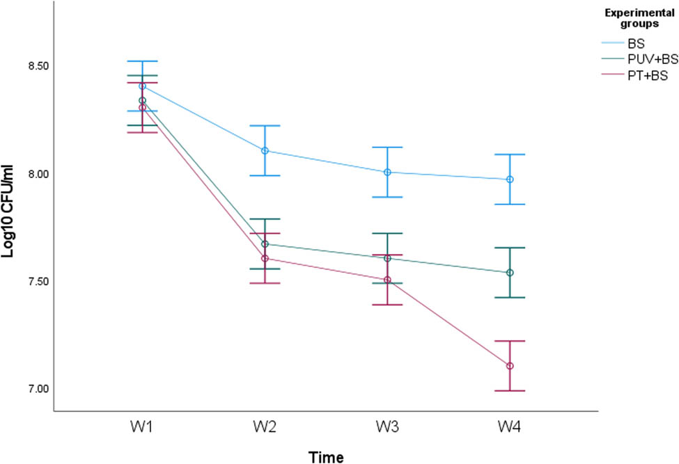 Figure 2
Bacterial growth curve showing log CFU·ml−1 of the bacterium Bacillus subtilis in the optimized medium. Each value of the log (CFU·ml−1) of the curve represents the mean ± SE of at least three replicates.