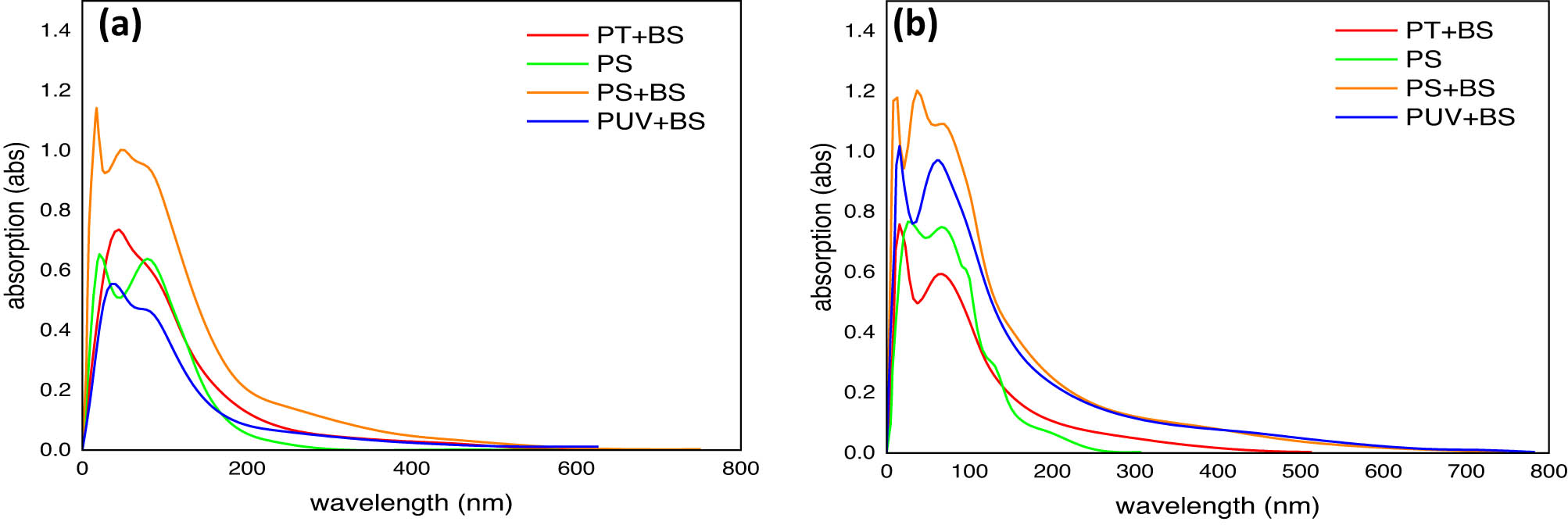 Figure 3
UV–Vis spectra of PS-MP samples: (a) first week and (b) fourth week. PS (control, pristine), PS + BS (untreated inoculated with B. subtilis), PT + BS (temperature-treated PS and inoculated with B. subtilis), and PUV + BS (UV-treated PS and inoculated with B. subtilis).