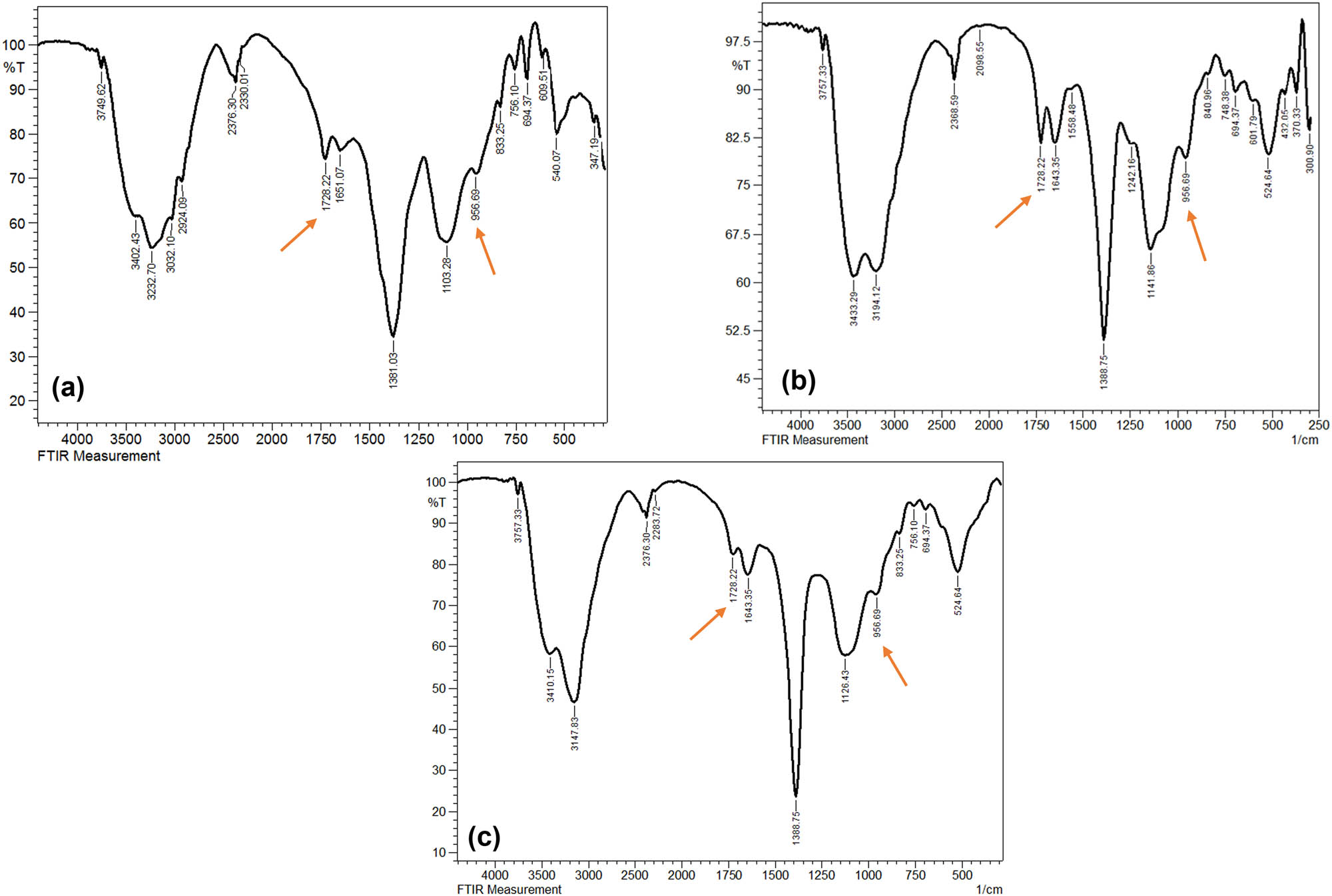 Figure 5
FTIR spectra of PS-MP samples in the fourth week (a) PS + BS (untreated inoculated with B. subtilis), (b) PT + BS (temperature-treated PS and inoculated with B. subtilis), and (c) PUV + BS (UV-treated PS and inoculated with B. subtilis).