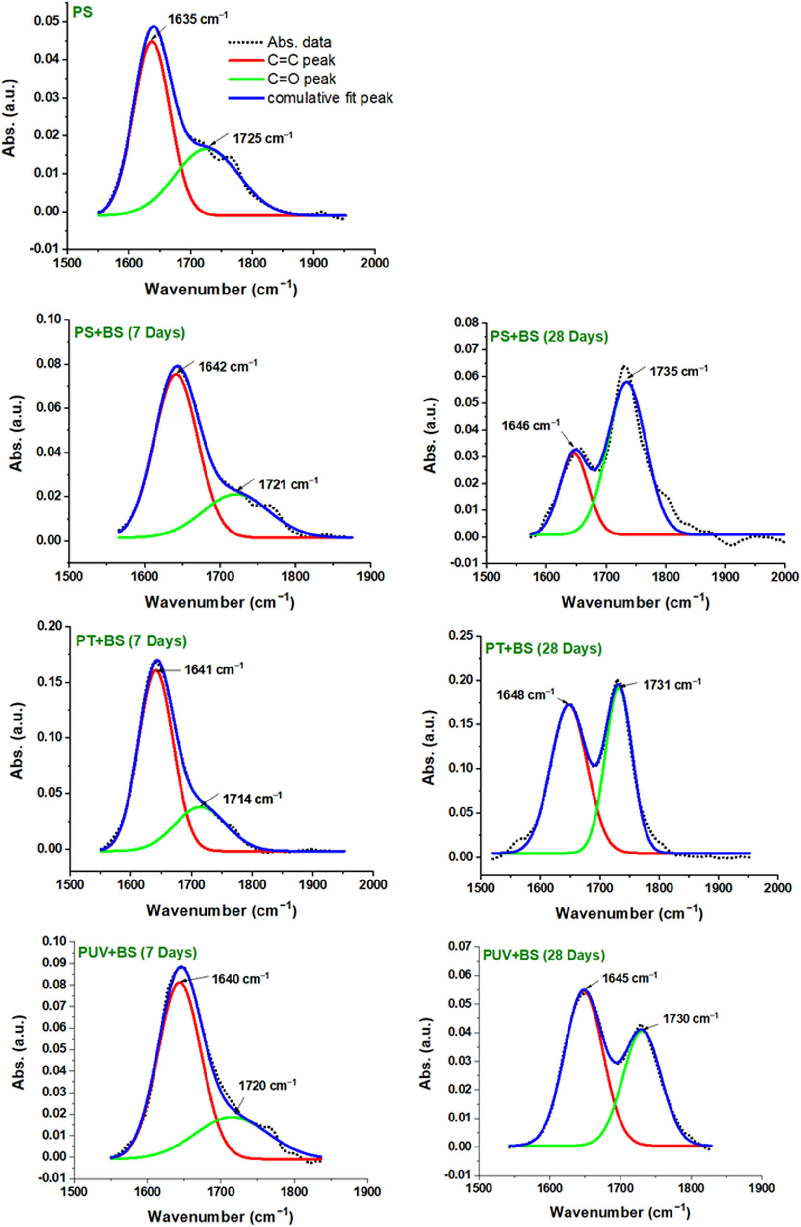 Figure 7
Illustration of C═C and C═O peaks after deconvolution of the absorption band between, e.g., 1,550 and 1,850 cm−1. PS-MPs, control pristine; PS + BS, plastic inoculated with B. subtilis; PT + BS, plastic pretreated with temperature and with B. subtilis and PUV + BS, plastic pretreated with light and with B. subtilis for 7 and 28 days.