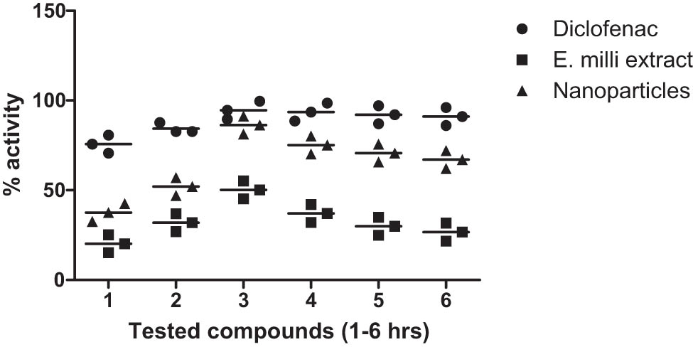 Figure 9 
                     Percent anti-inflammatory activity of extract and iron oxide NPs from E. milii.
                  