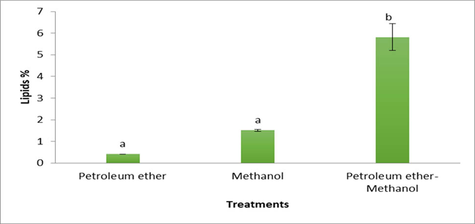 Figure 2
Cystoseira sp. lipid yields (percentage) with different solvents.
