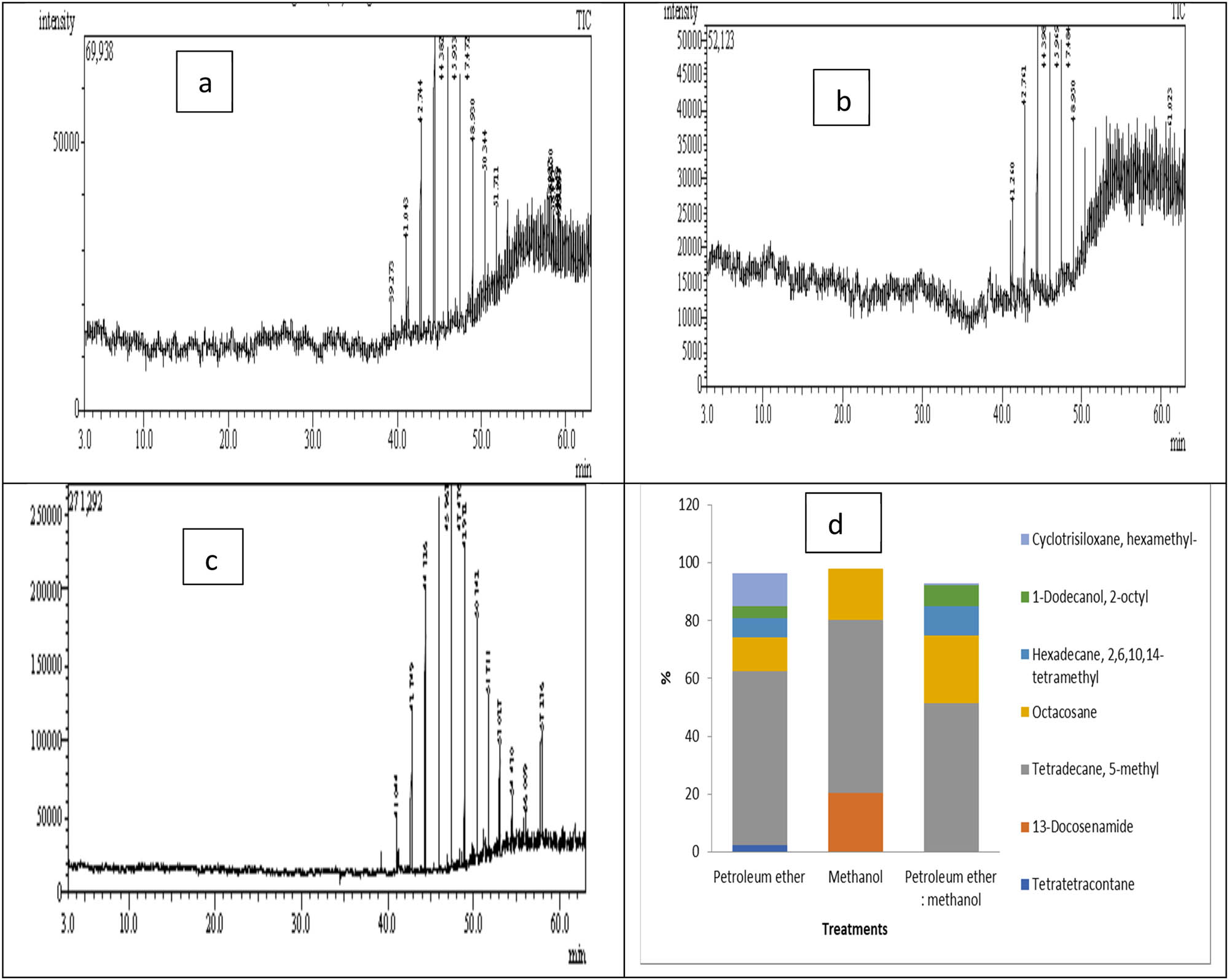 Figure 3
GC–MS analysis of Cystoseira sp. lipids extraction using different solvents: petroleum ether (a), methanol (b), petroleum ether:methanol (1:1) (c), comparison among lipid contents (d).