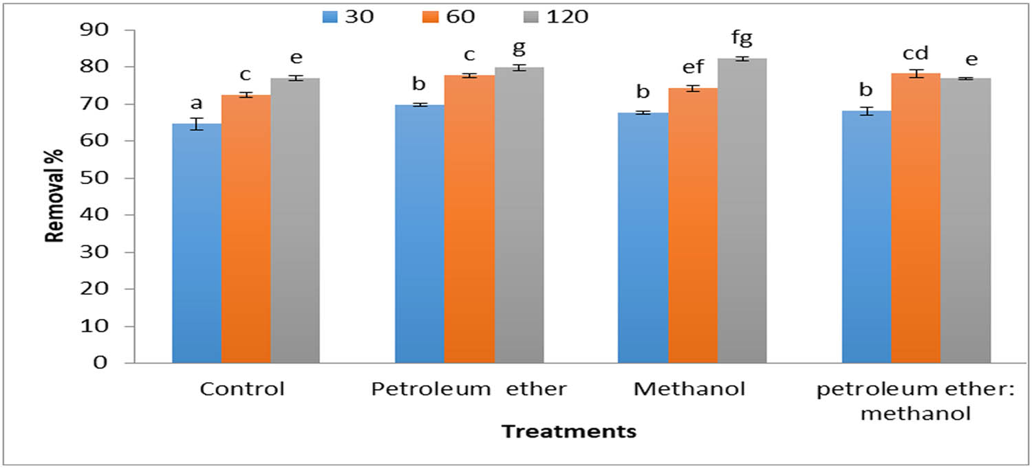 Figure 4
Removal percentages of MB (5 mg·L−1) by 0.2 g·L−1
Cystoseira sp. alga biomass and its residue after treatment by different solvents.